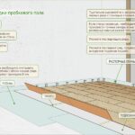 Как правильно укладывать пробковый пол?