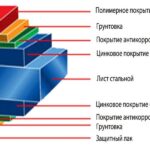 Типы защитного покрытия металлочерепицы